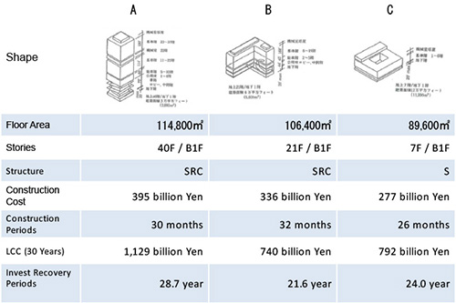 Cost simulation by alternative designs