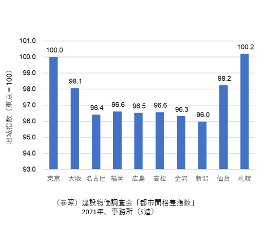 日本の建築コスト地域指数