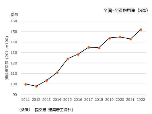 日本の建築プライス指数