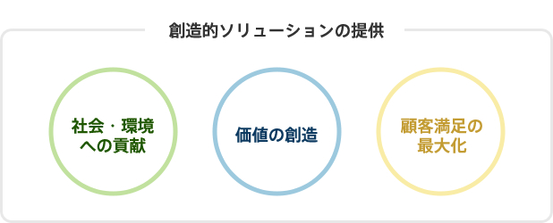 創造的ソリューションの提供図